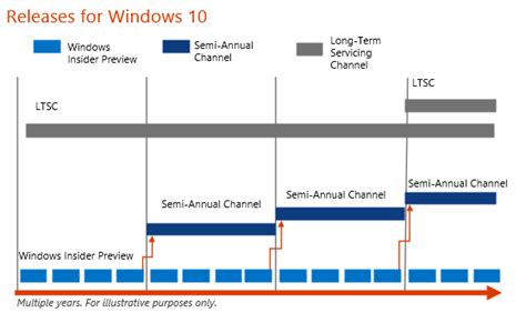 windows 10 update chanel|windows 10 deployment channel.